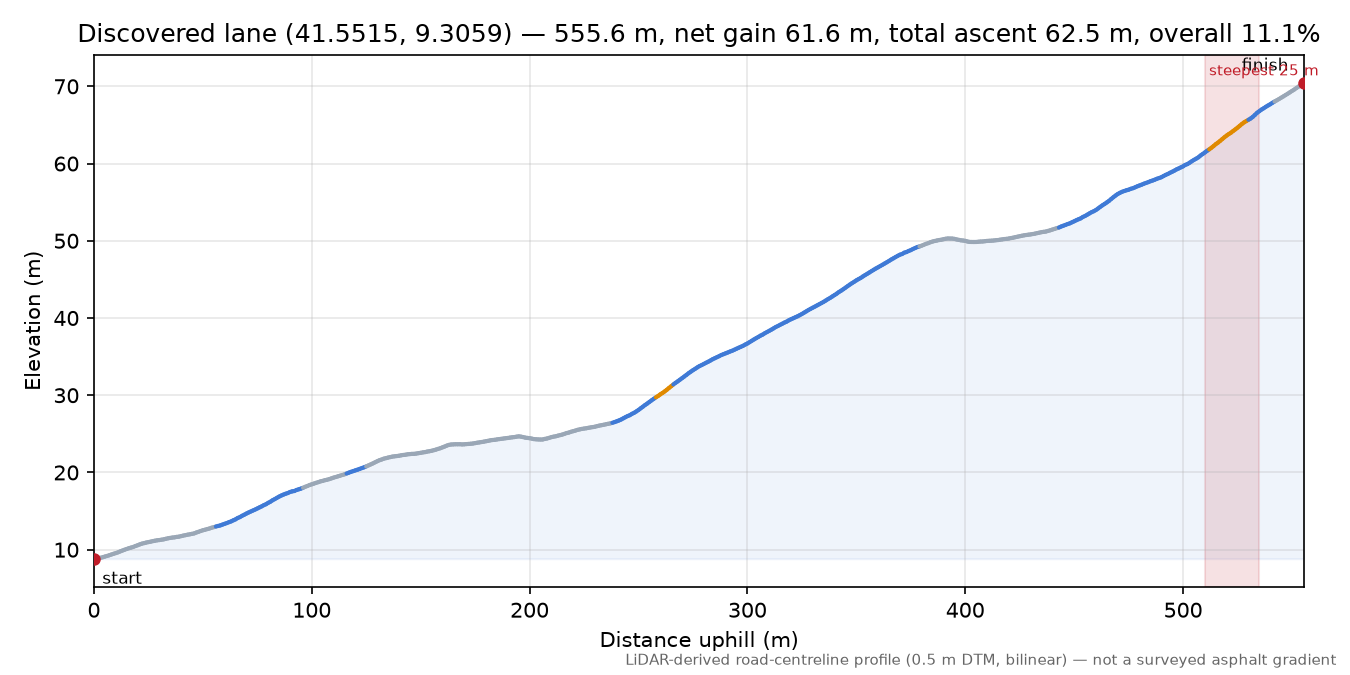 Discovered lane (41.5515, 9.3059) elevation profile