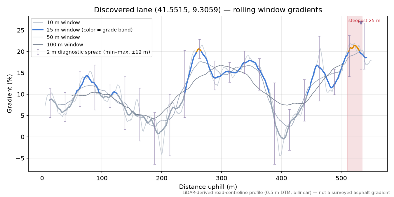 Discovered lane (41.5515, 9.3059) rolling gradient profile