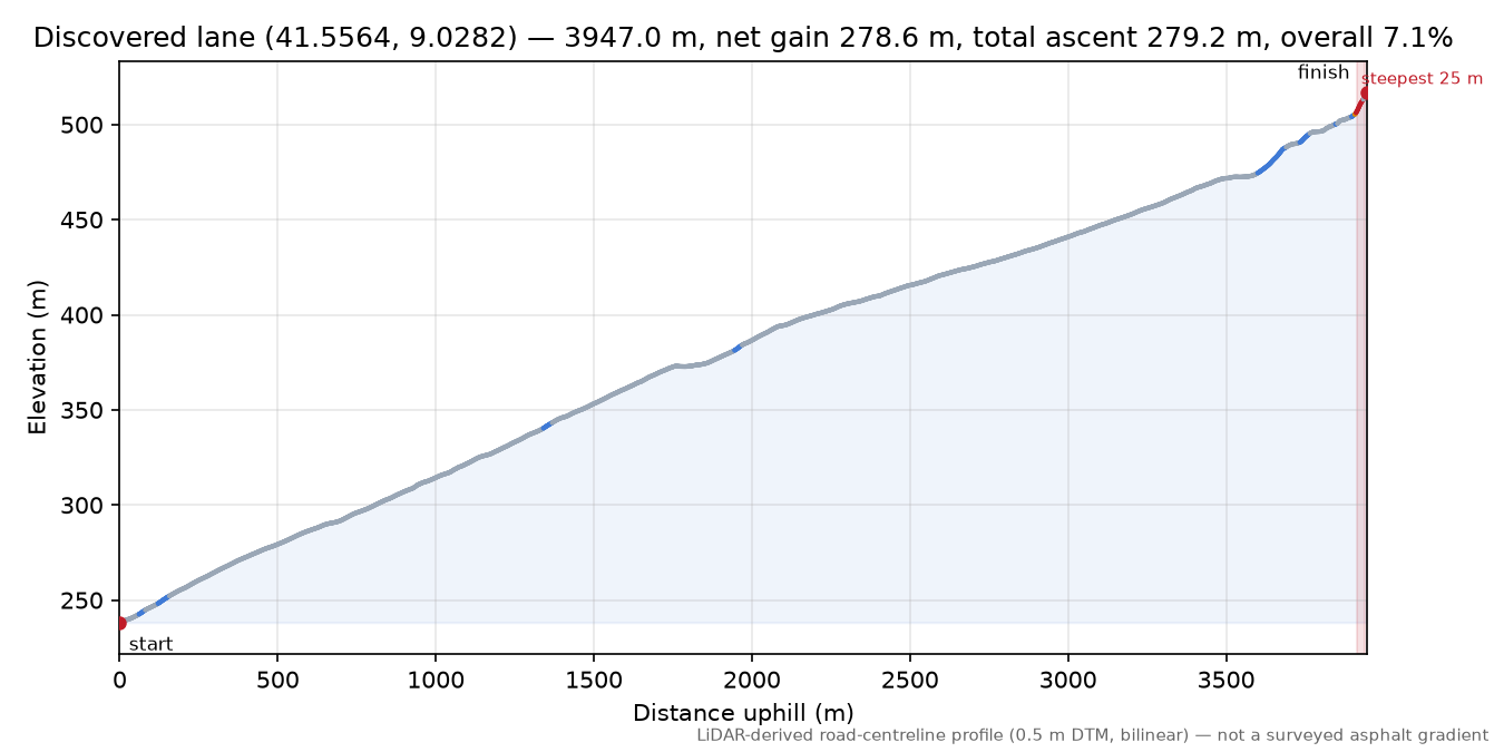 Discovered lane (41.5564, 9.0282) elevation profile