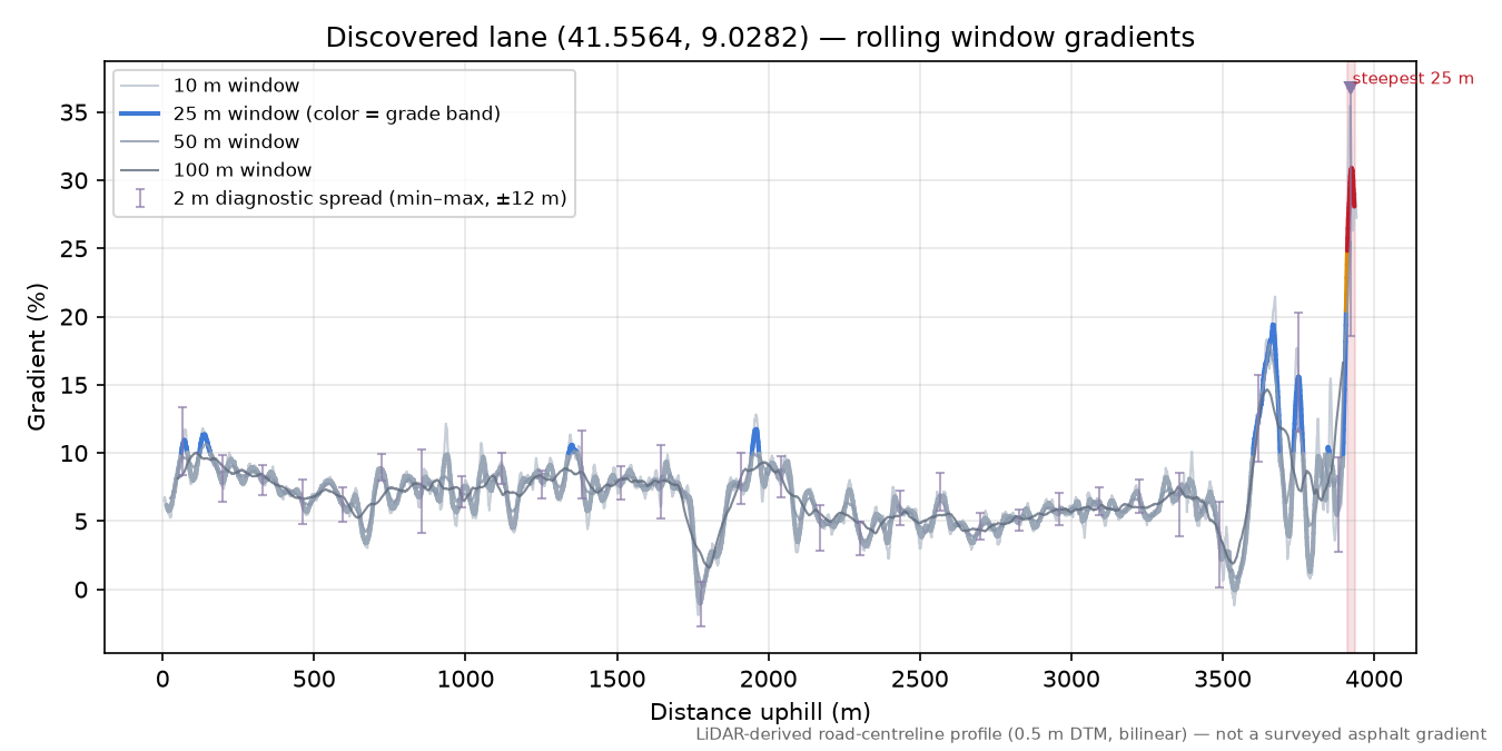 Discovered lane (41.5564, 9.0282) rolling gradient profile