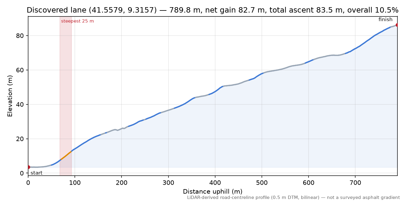 Discovered lane (41.5579, 9.3157) elevation profile