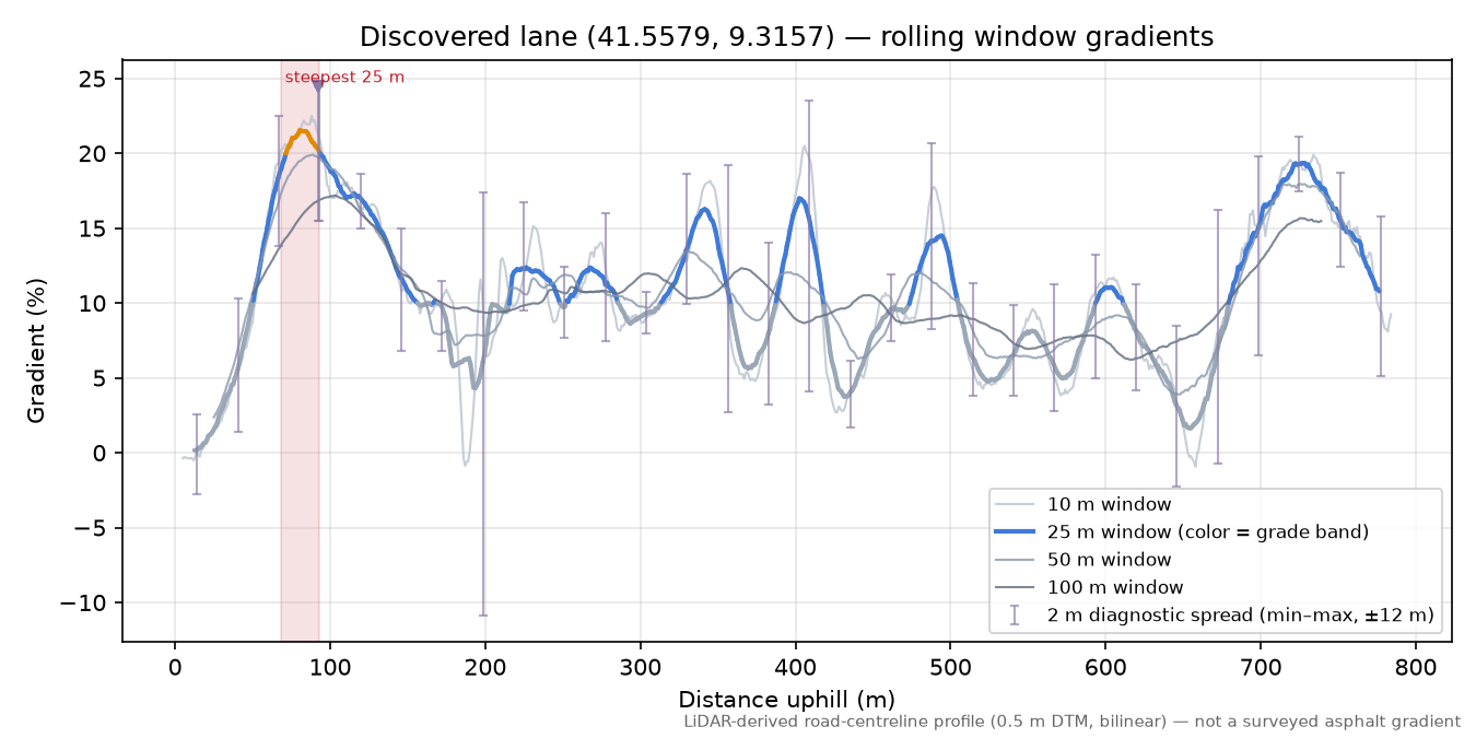 Discovered lane (41.5579, 9.3157) rolling gradient profile