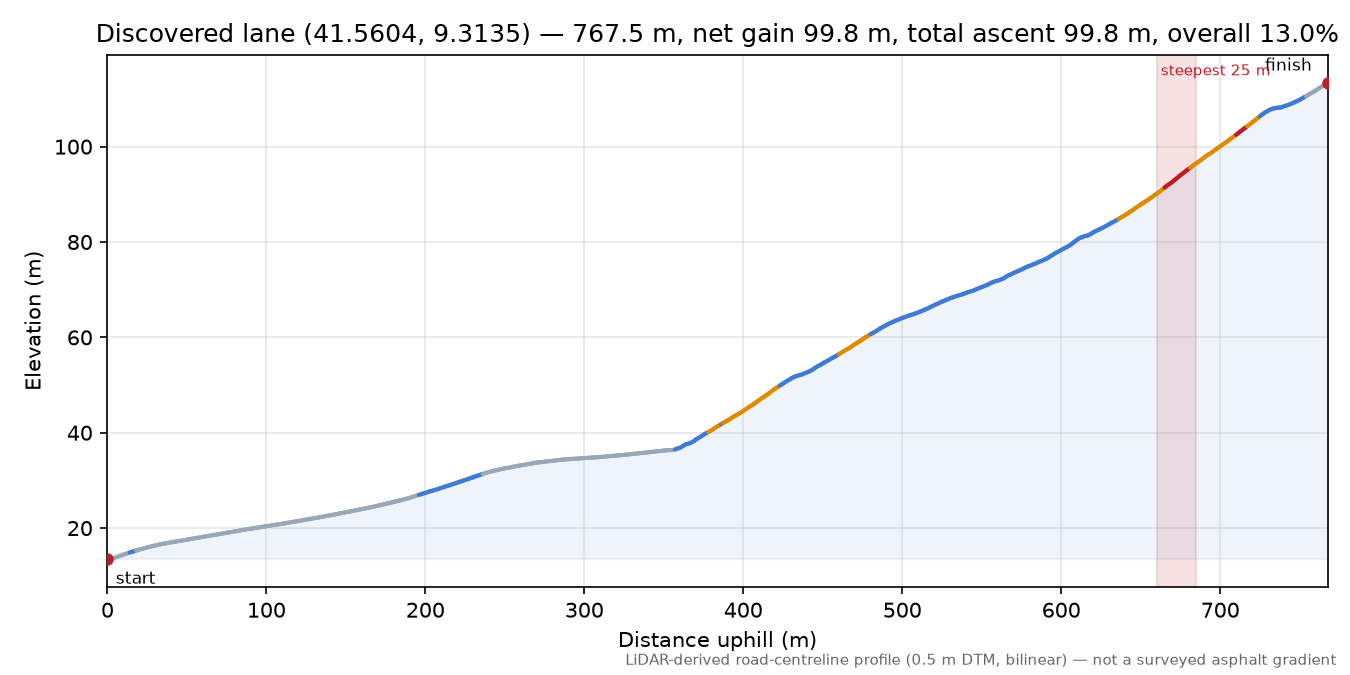 Discovered lane (41.5604, 9.3135) elevation profile