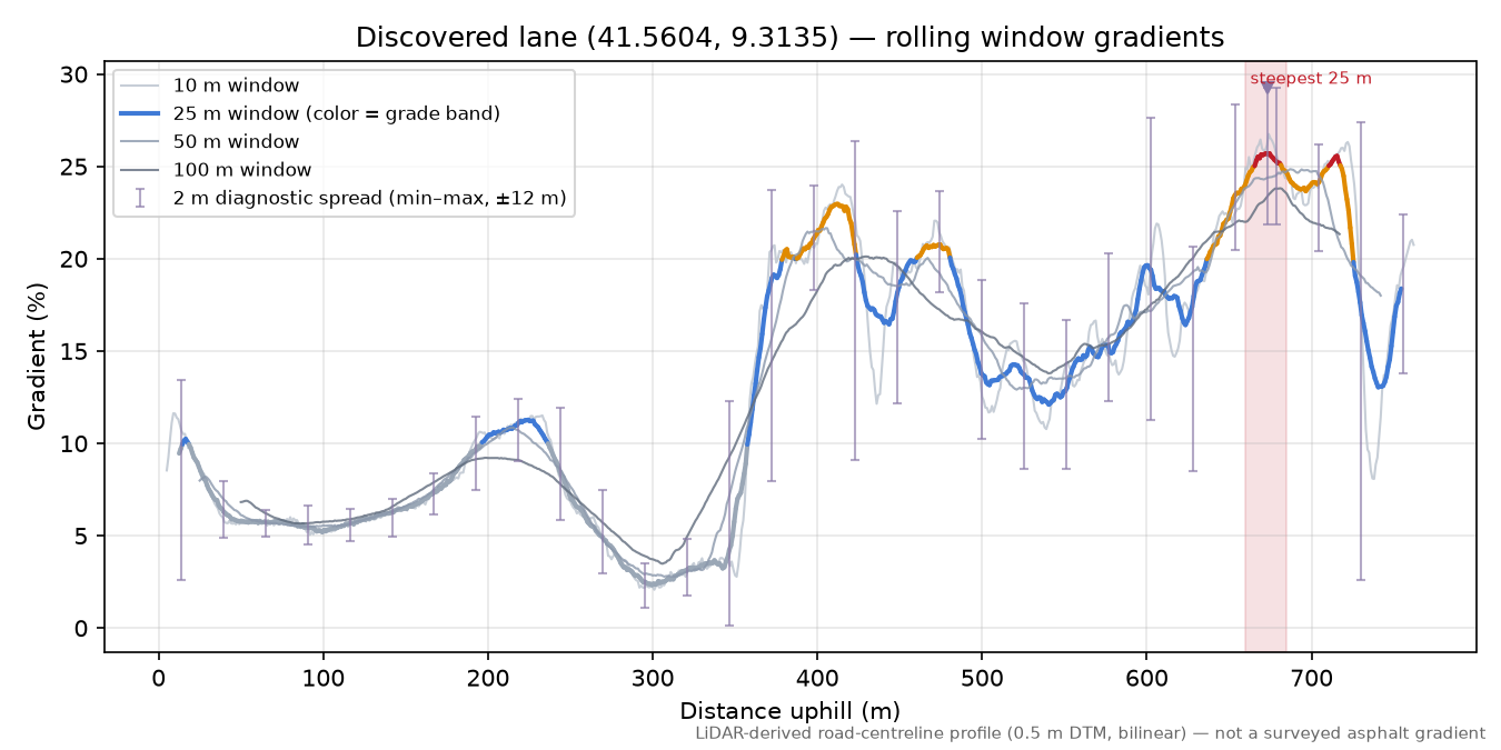 Discovered lane (41.5604, 9.3135) rolling gradient profile