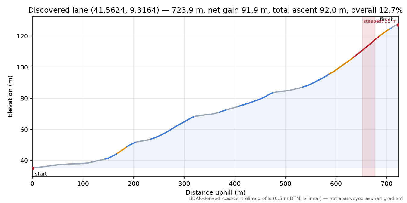 Discovered lane (41.5624, 9.3164) elevation profile