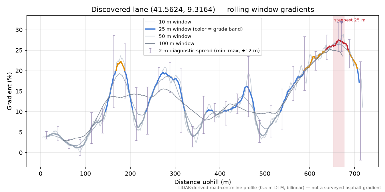 Discovered lane (41.5624, 9.3164) rolling gradient profile