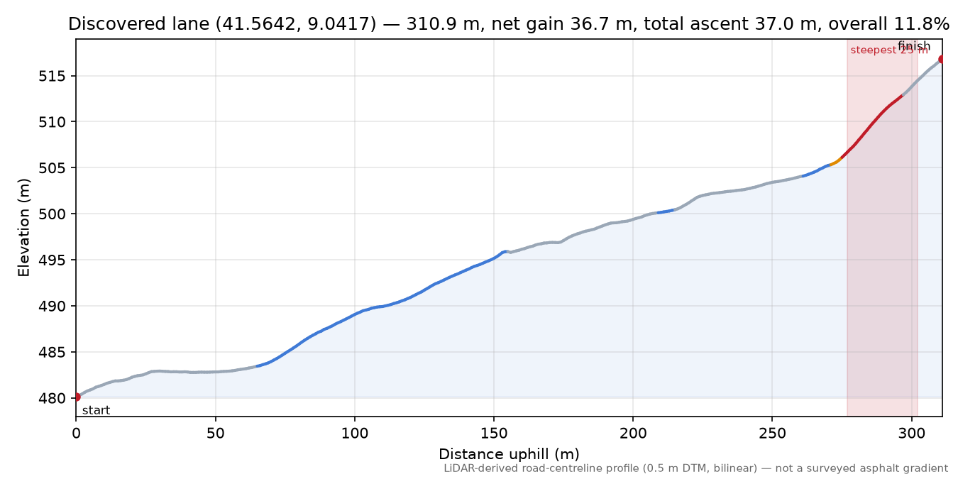 Discovered lane (41.5642, 9.0417) elevation profile