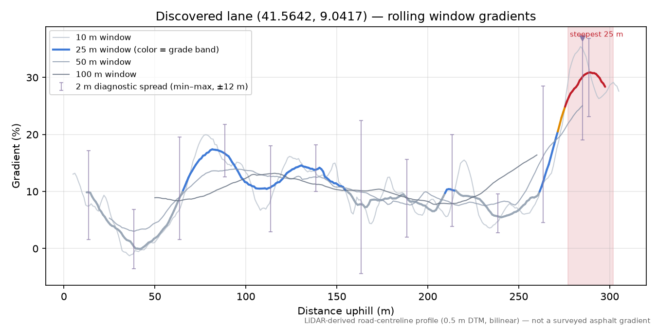 Discovered lane (41.5642, 9.0417) rolling gradient profile