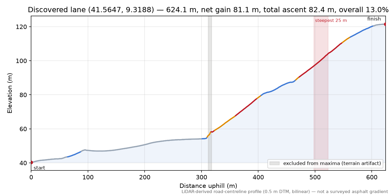 Discovered lane (41.5647, 9.3188) elevation profile