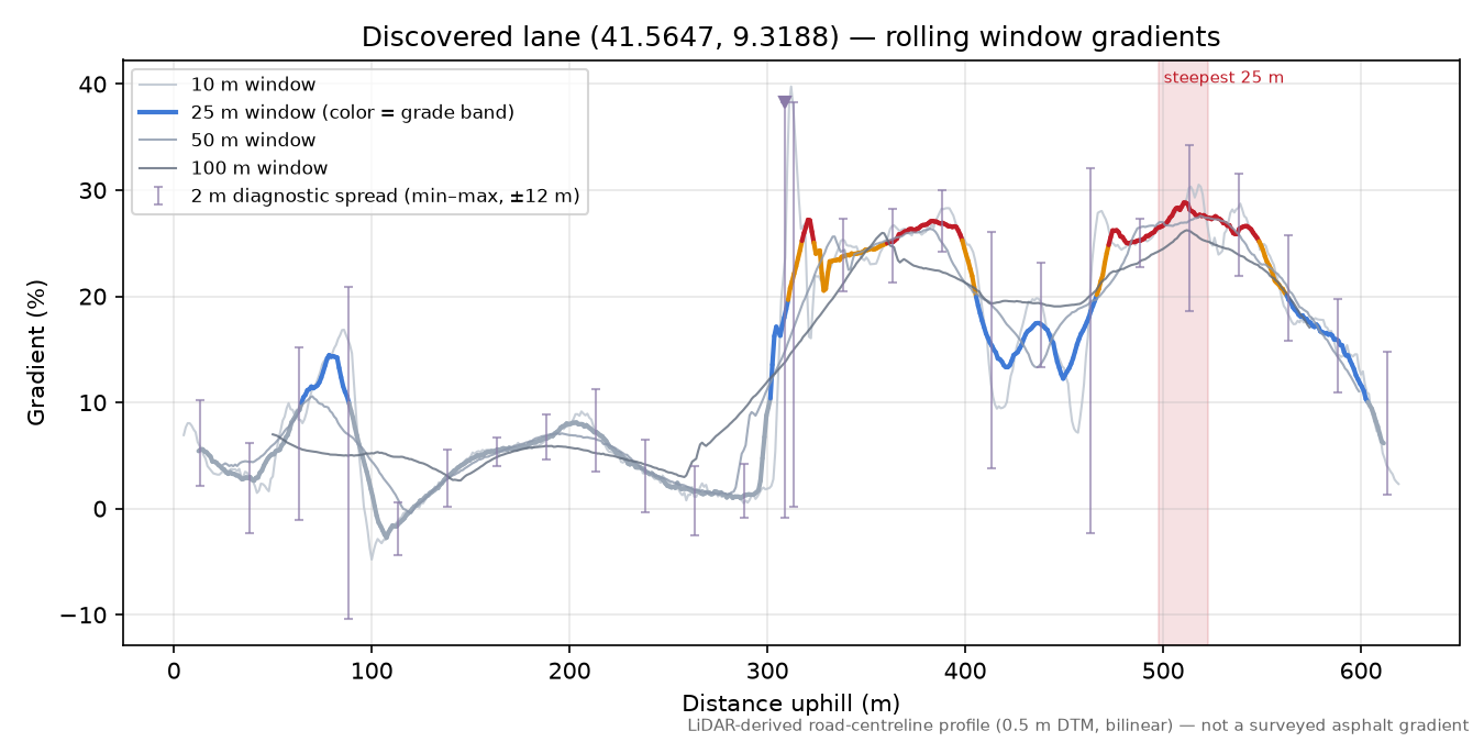 Discovered lane (41.5647, 9.3188) rolling gradient profile