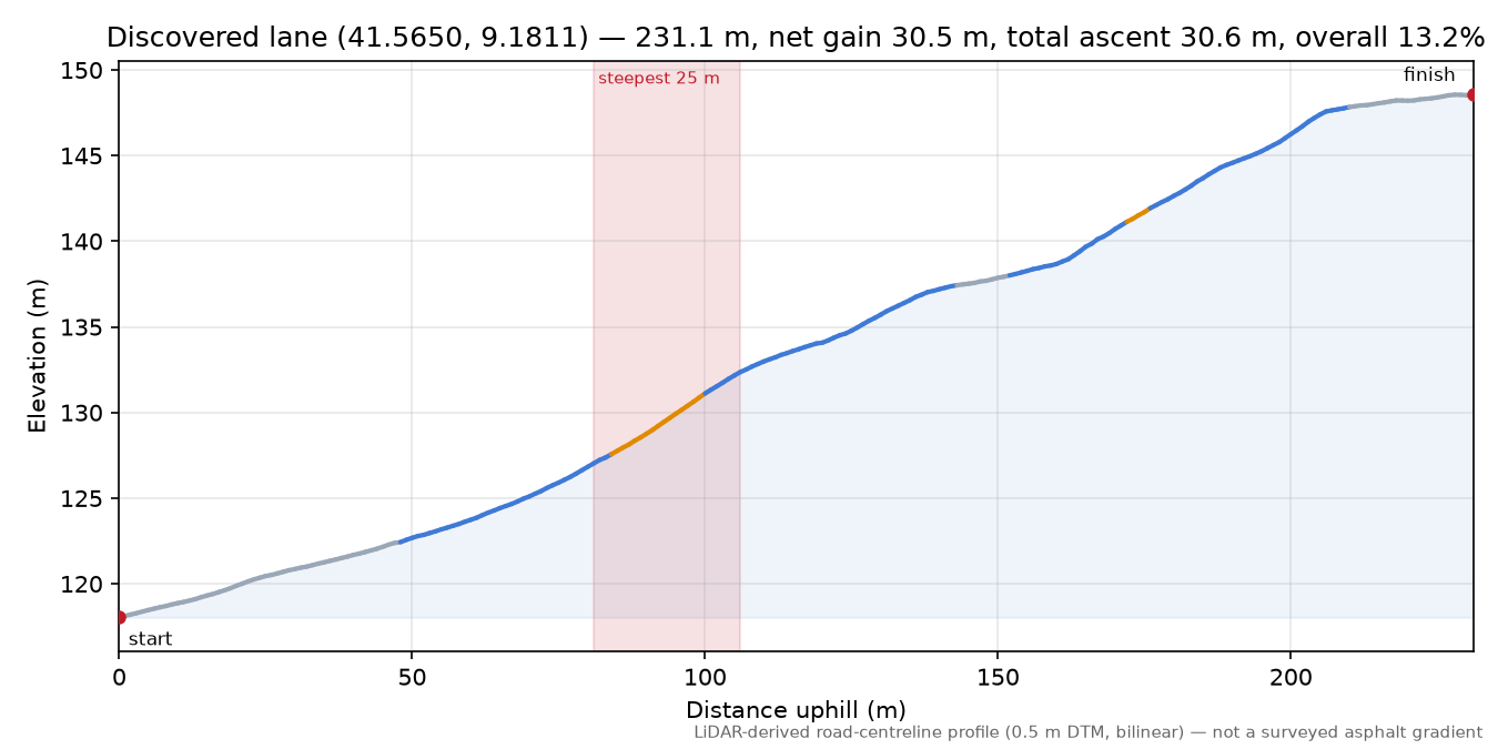 Discovered lane (41.5650, 9.1811) elevation profile