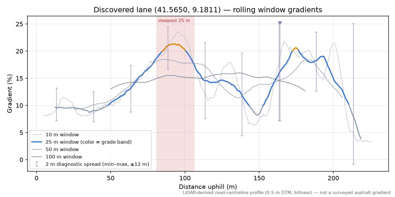Discovered lane (41.5650, 9.1811) rolling gradient profile