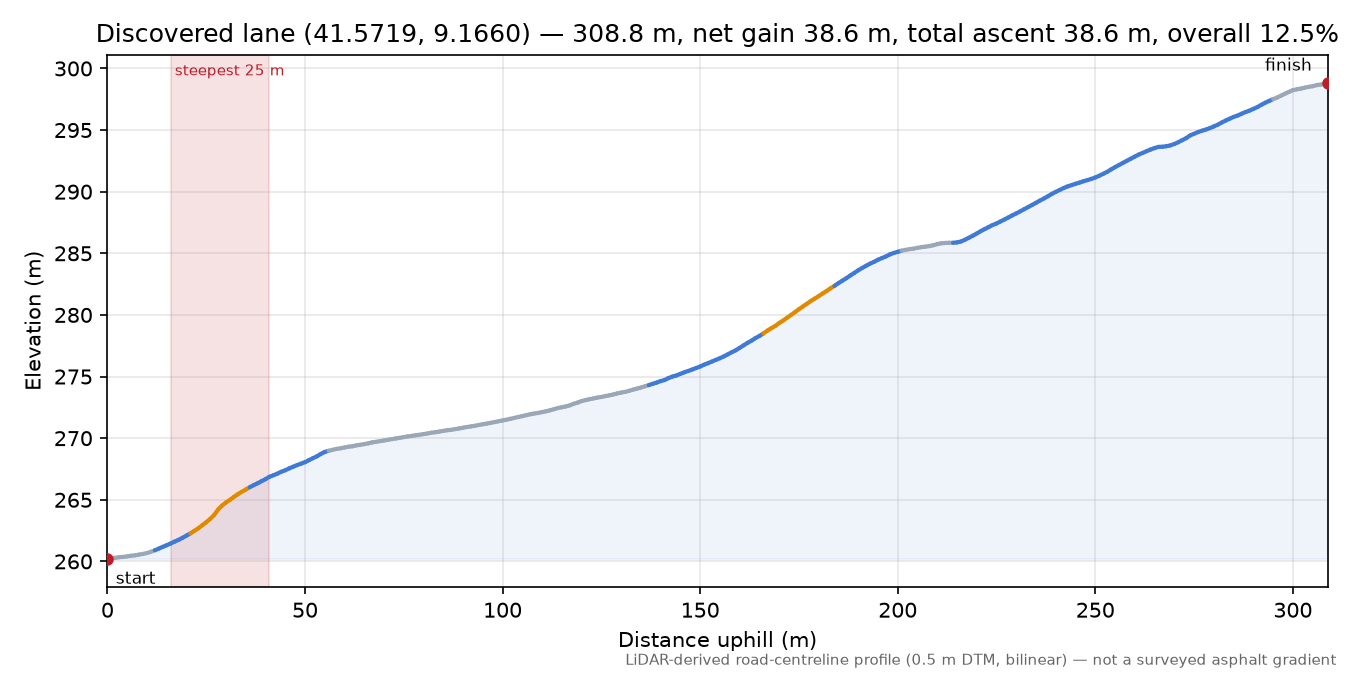 Discovered lane (41.5719, 9.1660) elevation profile