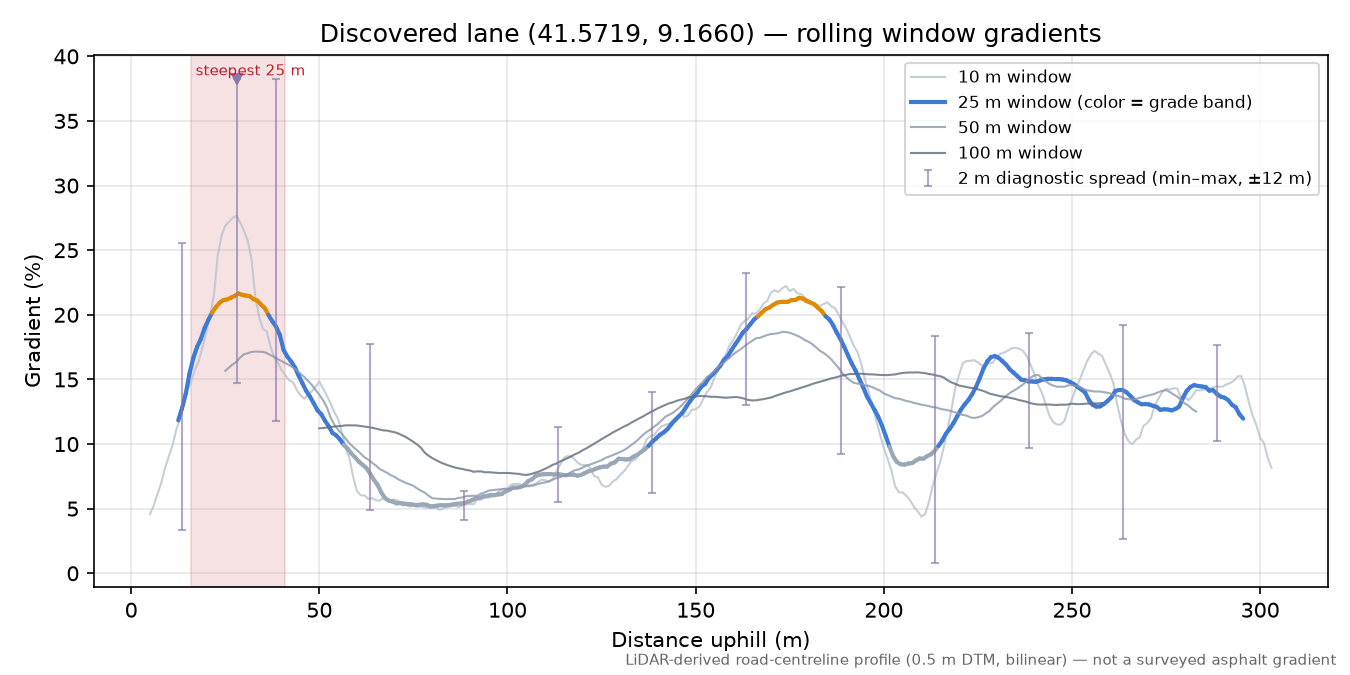 Discovered lane (41.5719, 9.1660) rolling gradient profile