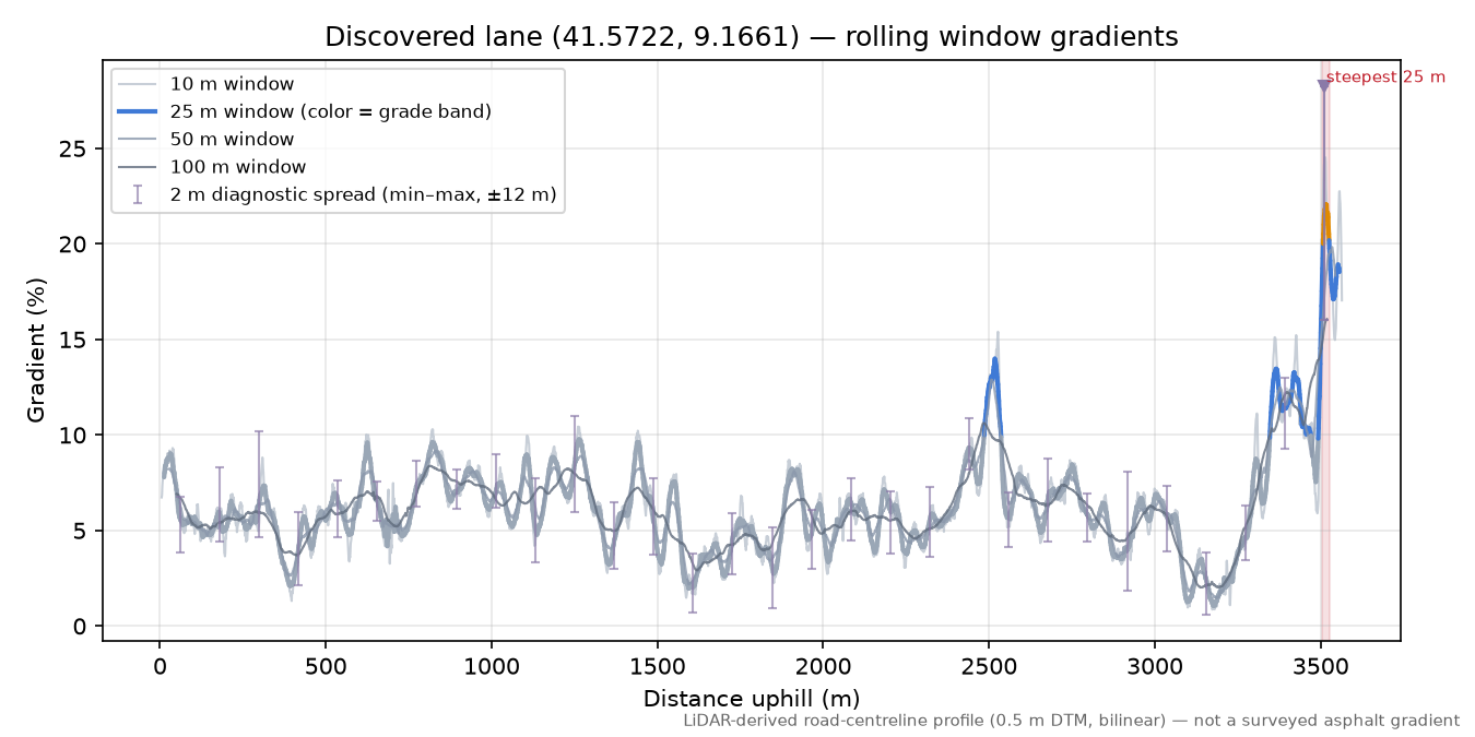 Discovered lane (41.5722, 9.1661) rolling gradient profile