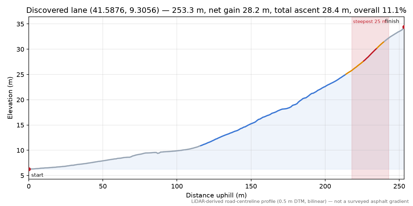 Discovered lane (41.5876, 9.3056) elevation profile