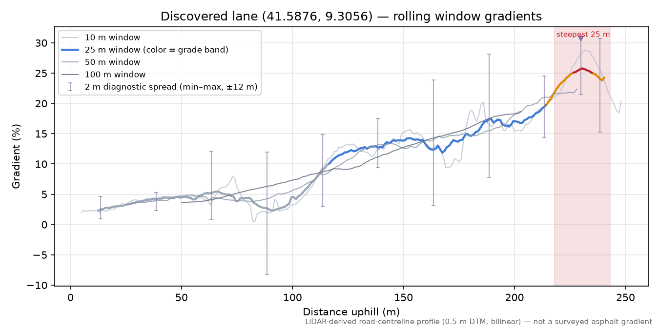 Discovered lane (41.5876, 9.3056) rolling gradient profile