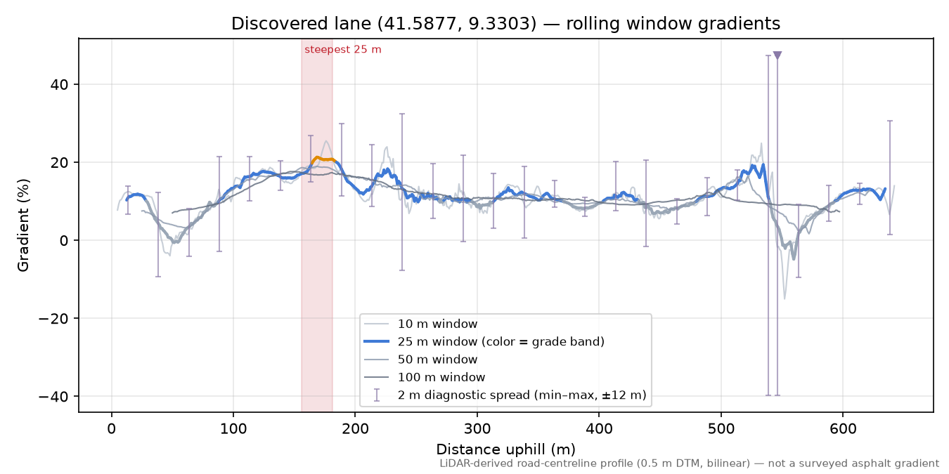 Discovered lane (41.5877, 9.3303) rolling gradient profile