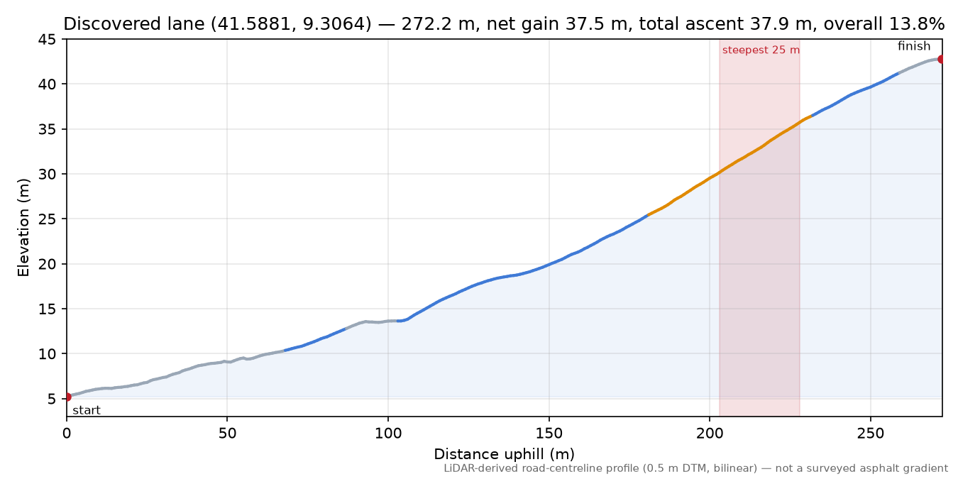 Discovered lane (41.5881, 9.3064) elevation profile