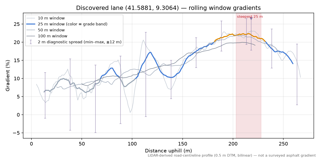 Discovered lane (41.5881, 9.3064) rolling gradient profile