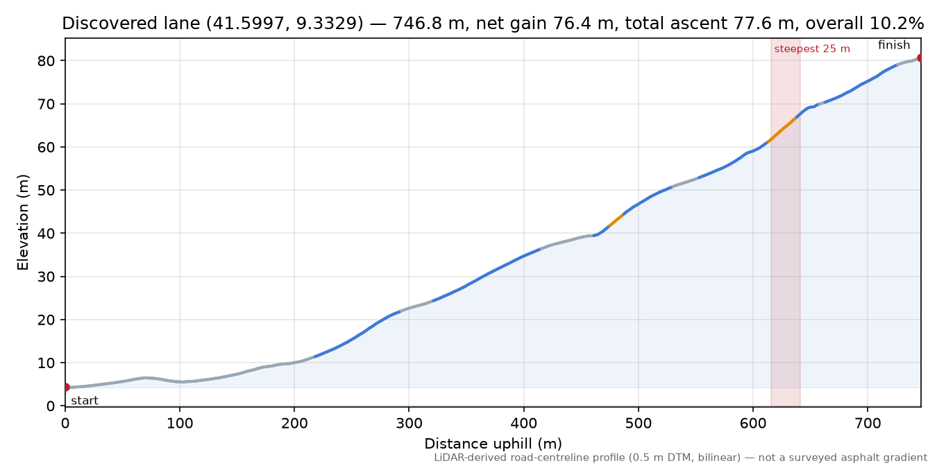 Discovered lane (41.5997, 9.3329) elevation profile