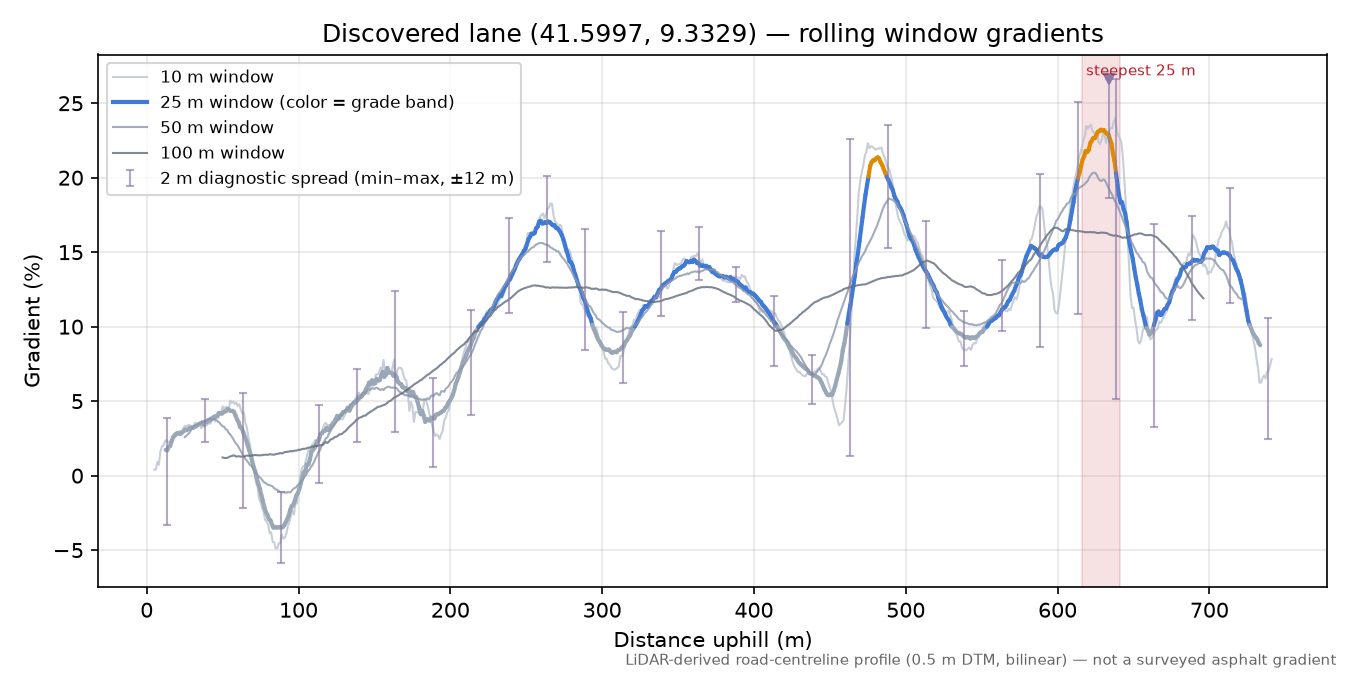 Discovered lane (41.5997, 9.3329) rolling gradient profile