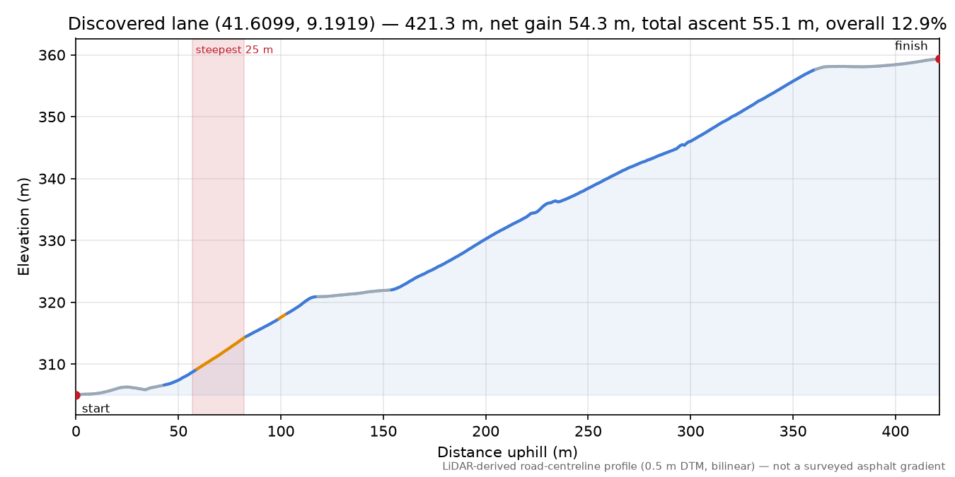 Discovered lane (41.6099, 9.1919) elevation profile