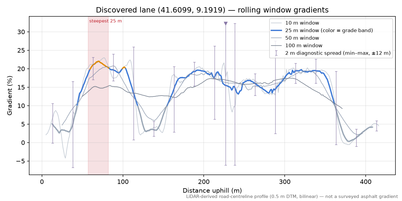 Discovered lane (41.6099, 9.1919) rolling gradient profile