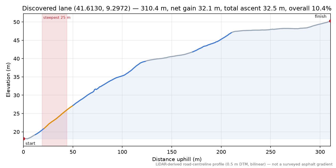 Discovered lane (41.6130, 9.2972) elevation profile