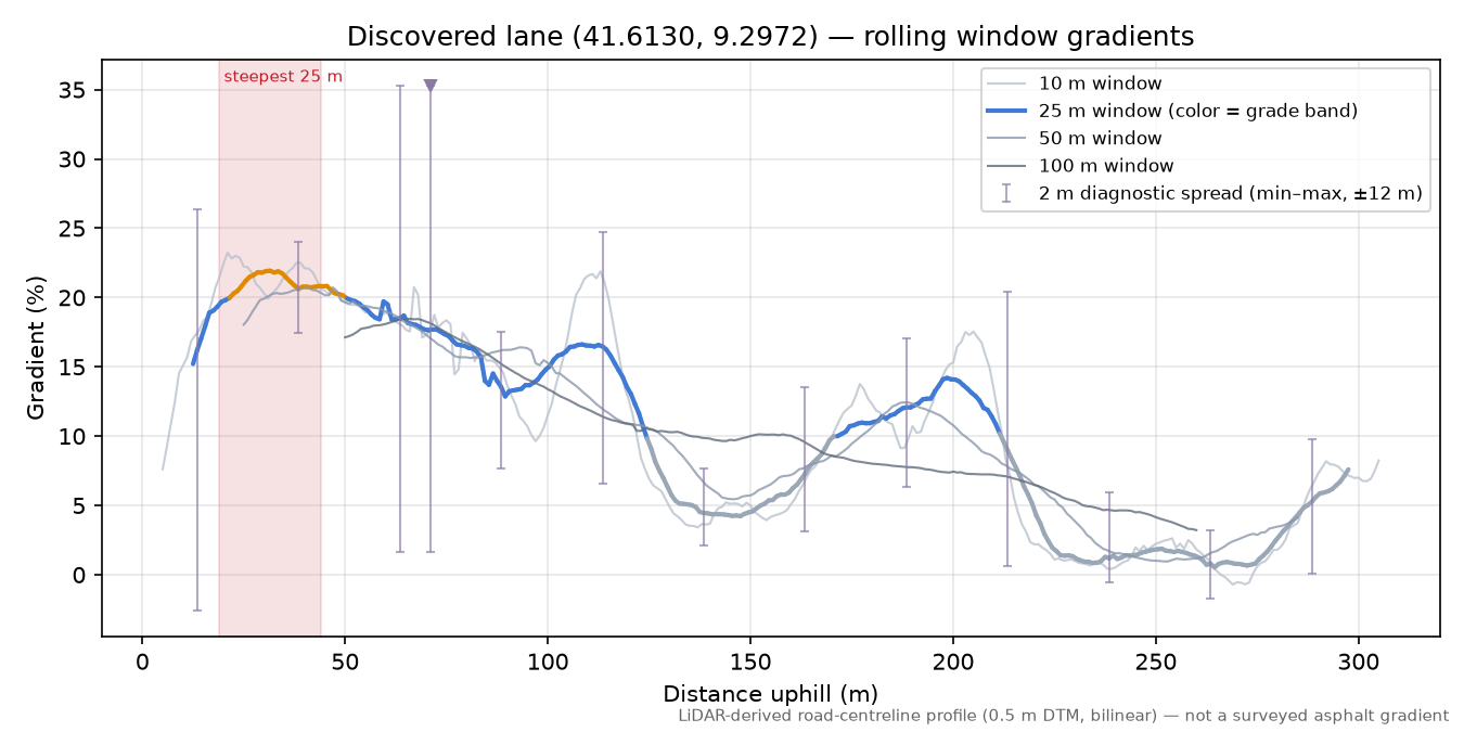 Discovered lane (41.6130, 9.2972) rolling gradient profile