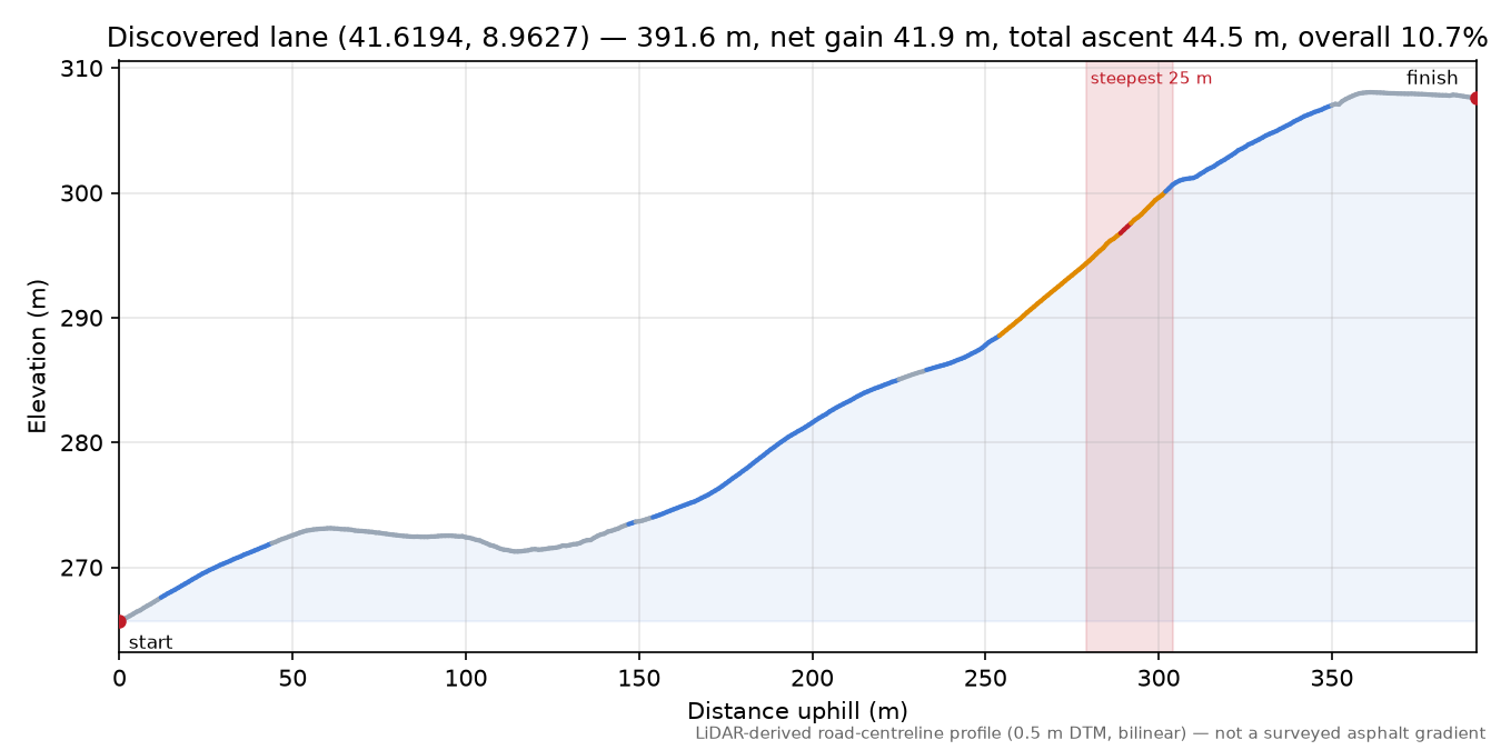 Discovered lane (41.6194, 8.9627) elevation profile