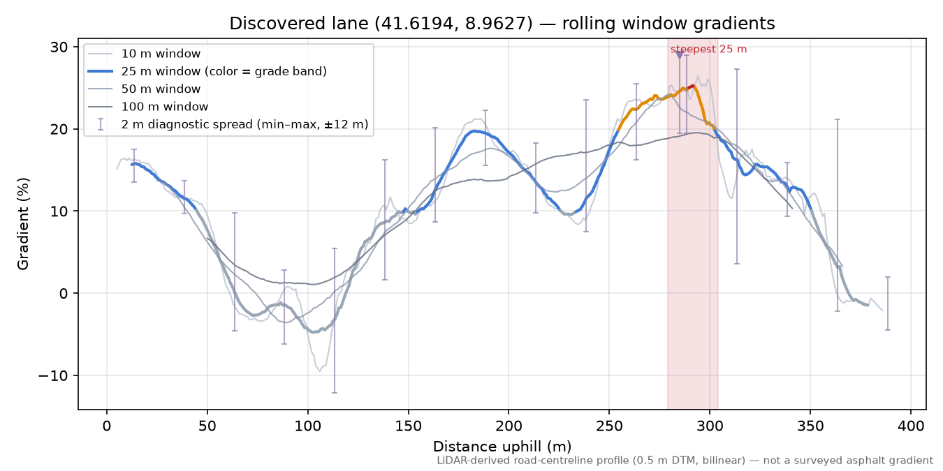 Discovered lane (41.6194, 8.9627) rolling gradient profile