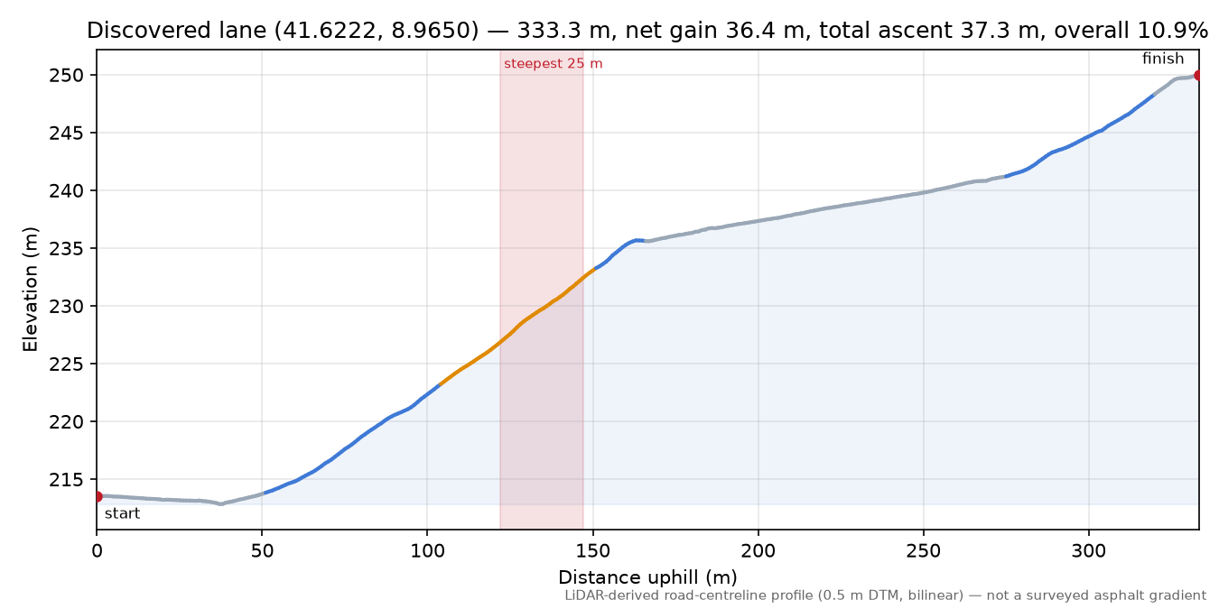 Discovered lane (41.6222, 8.9650) elevation profile