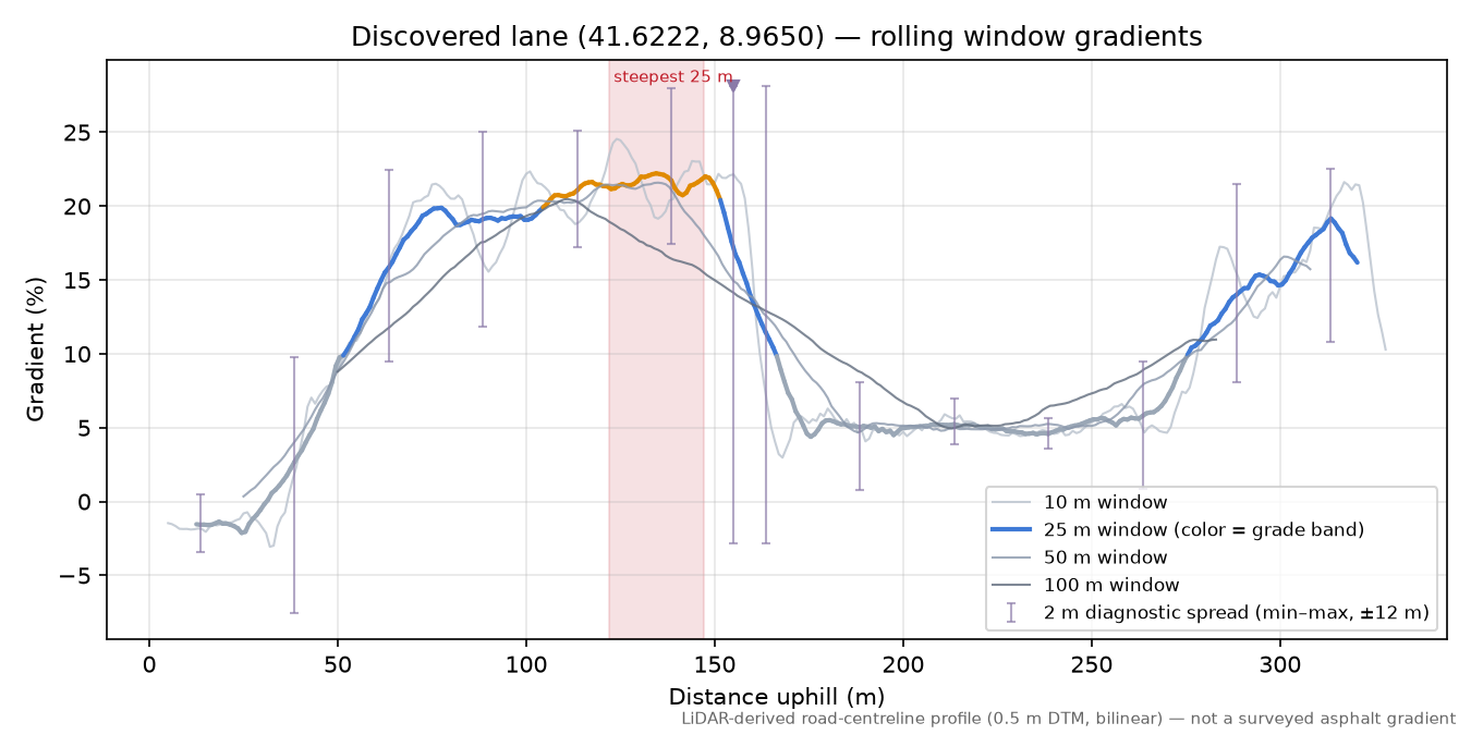 Discovered lane (41.6222, 8.9650) rolling gradient profile
