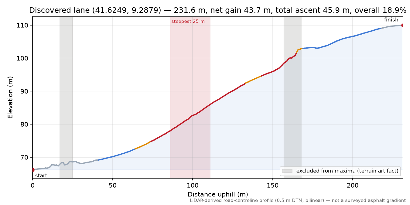 Discovered lane (41.6249, 9.2879) elevation profile