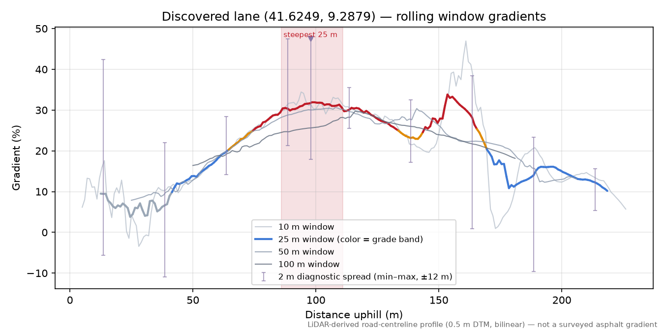 Discovered lane (41.6249, 9.2879) rolling gradient profile
