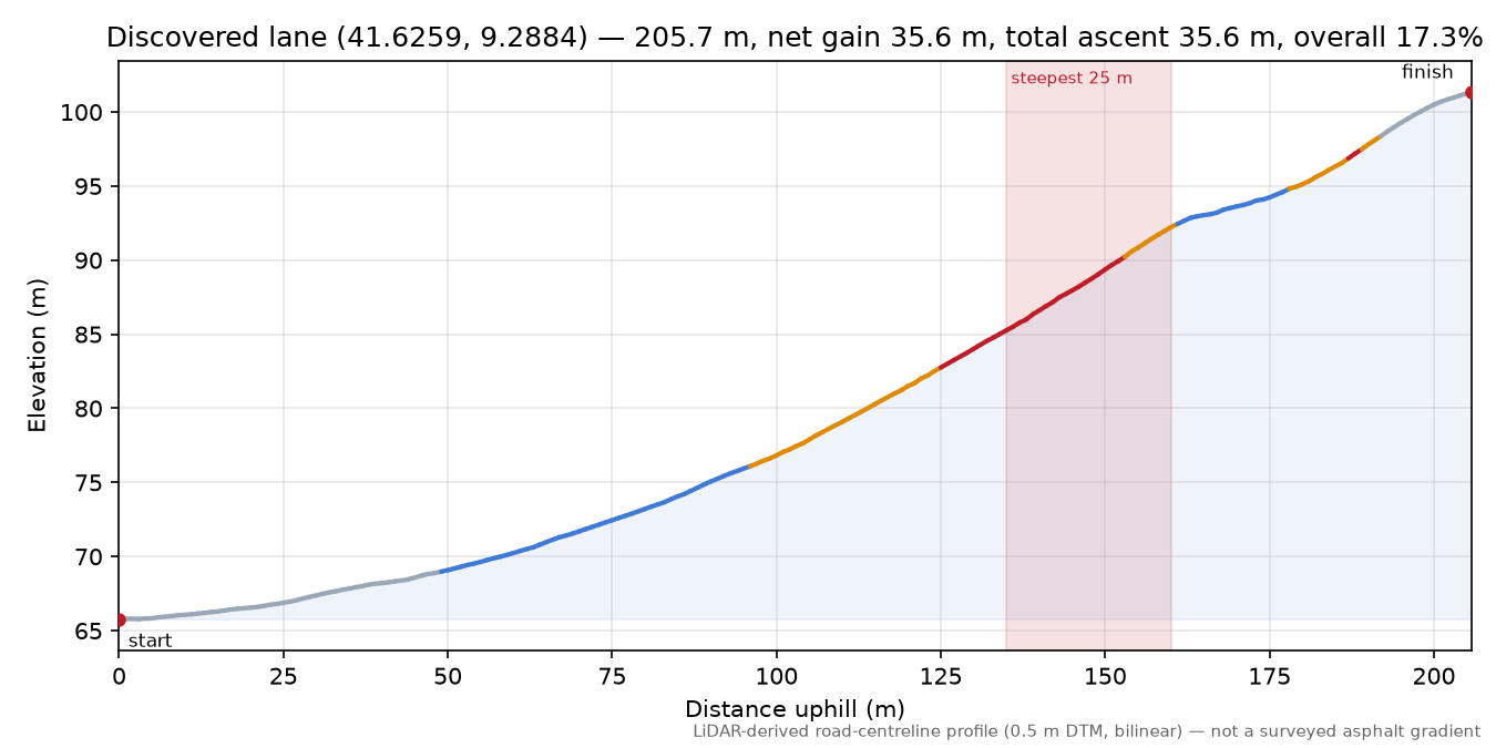 Discovered lane (41.6259, 9.2884) elevation profile