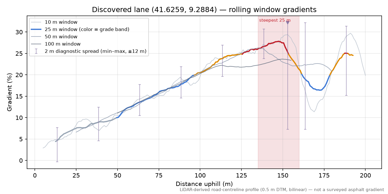 Discovered lane (41.6259, 9.2884) rolling gradient profile
