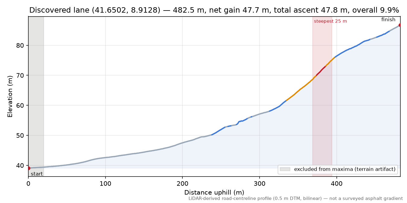Discovered lane (41.6502, 8.9128) elevation profile