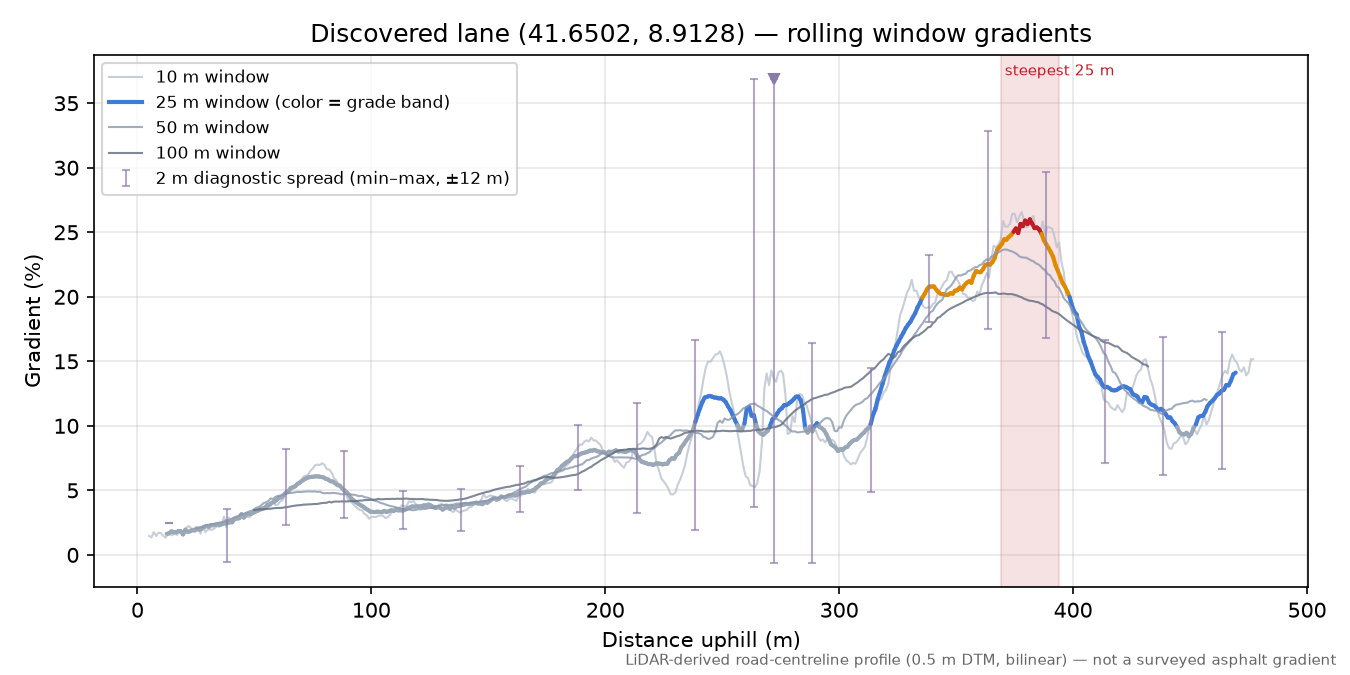Discovered lane (41.6502, 8.9128) rolling gradient profile