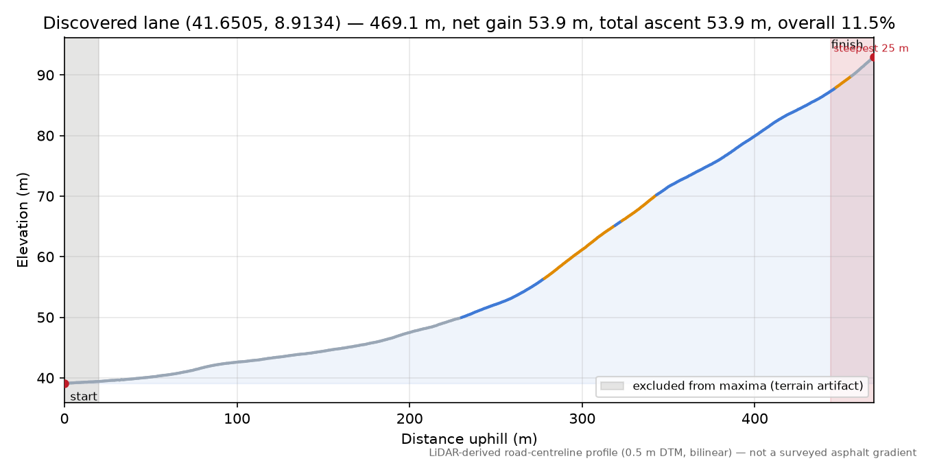 Discovered lane (41.6505, 8.9134) elevation profile