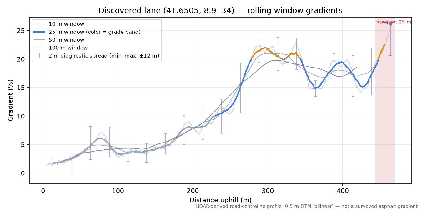 Discovered lane (41.6505, 8.9134) rolling gradient profile