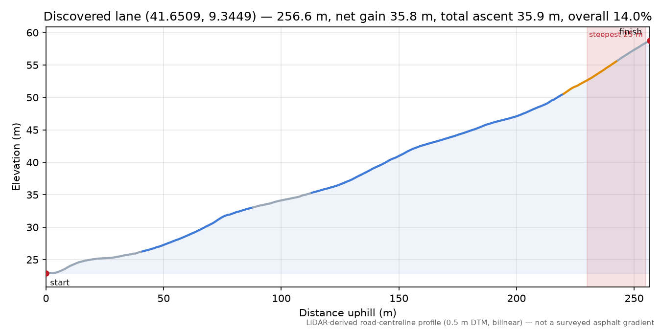 Discovered lane (41.6509, 9.3449) elevation profile