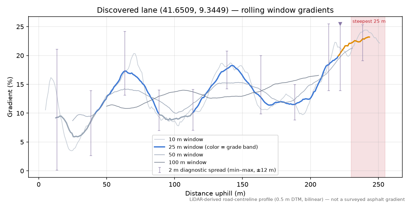 Discovered lane (41.6509, 9.3449) rolling gradient profile