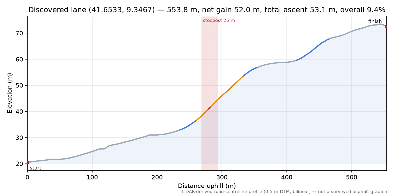 Discovered lane (41.6533, 9.3467) elevation profile