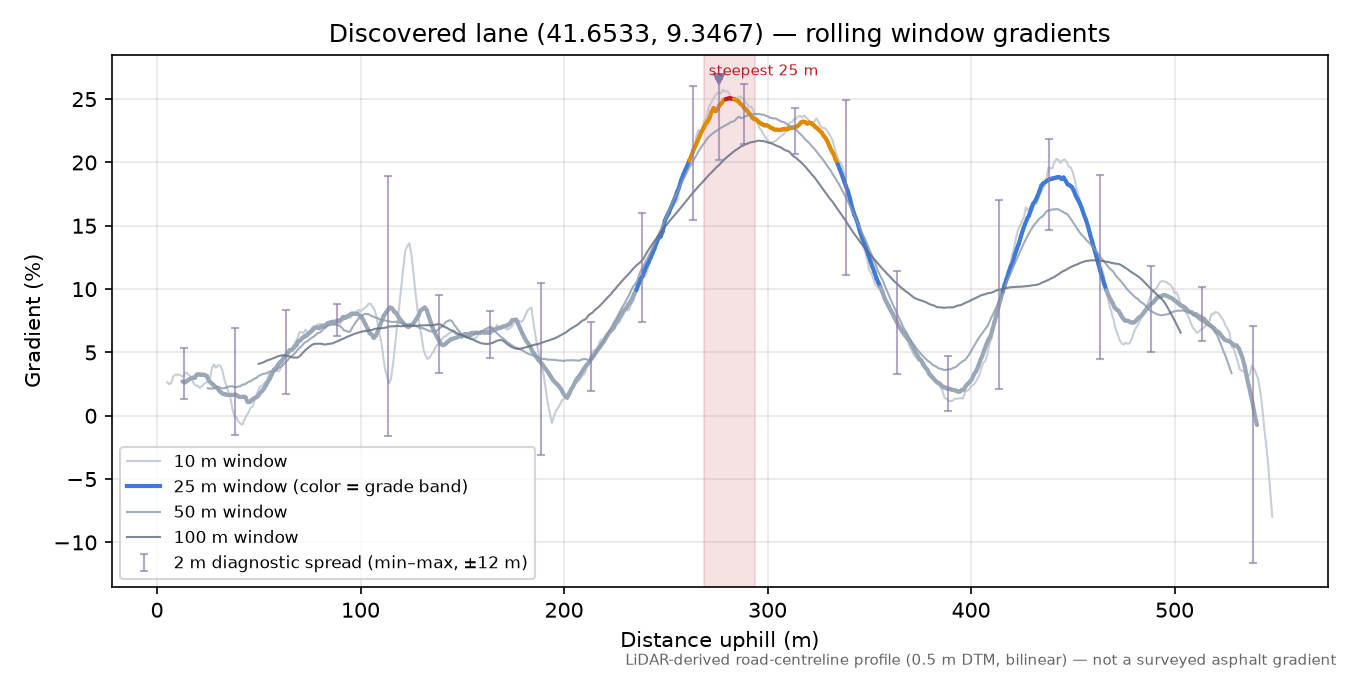 Discovered lane (41.6533, 9.3467) rolling gradient profile