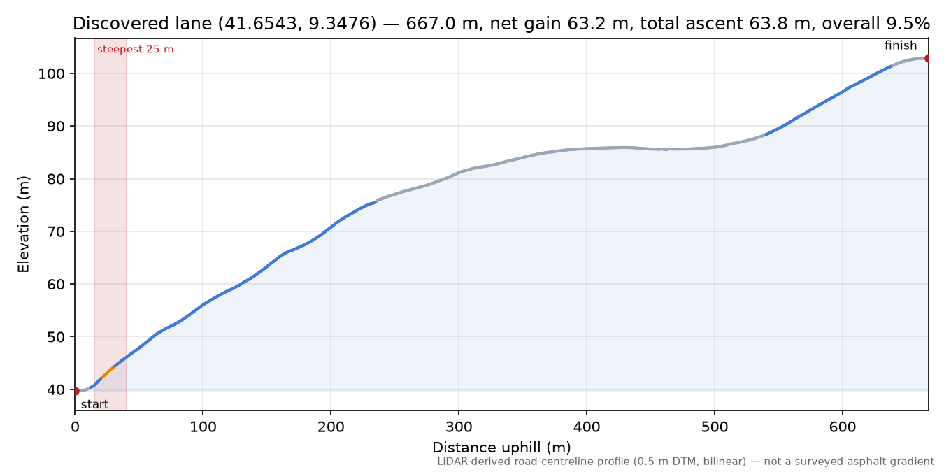 Discovered lane (41.6543, 9.3476) elevation profile