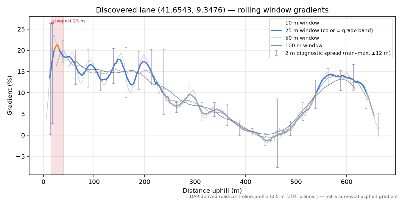 Discovered lane (41.6543, 9.3476) rolling gradient profile