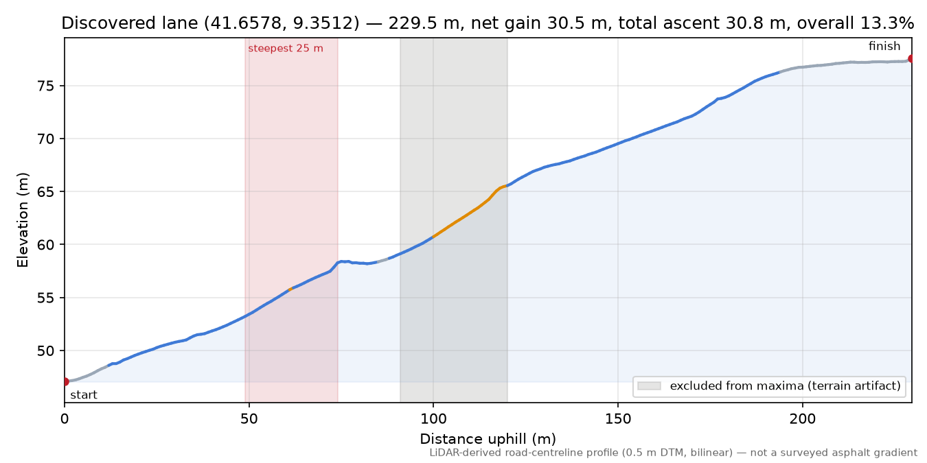 Discovered lane (41.6578, 9.3512) elevation profile