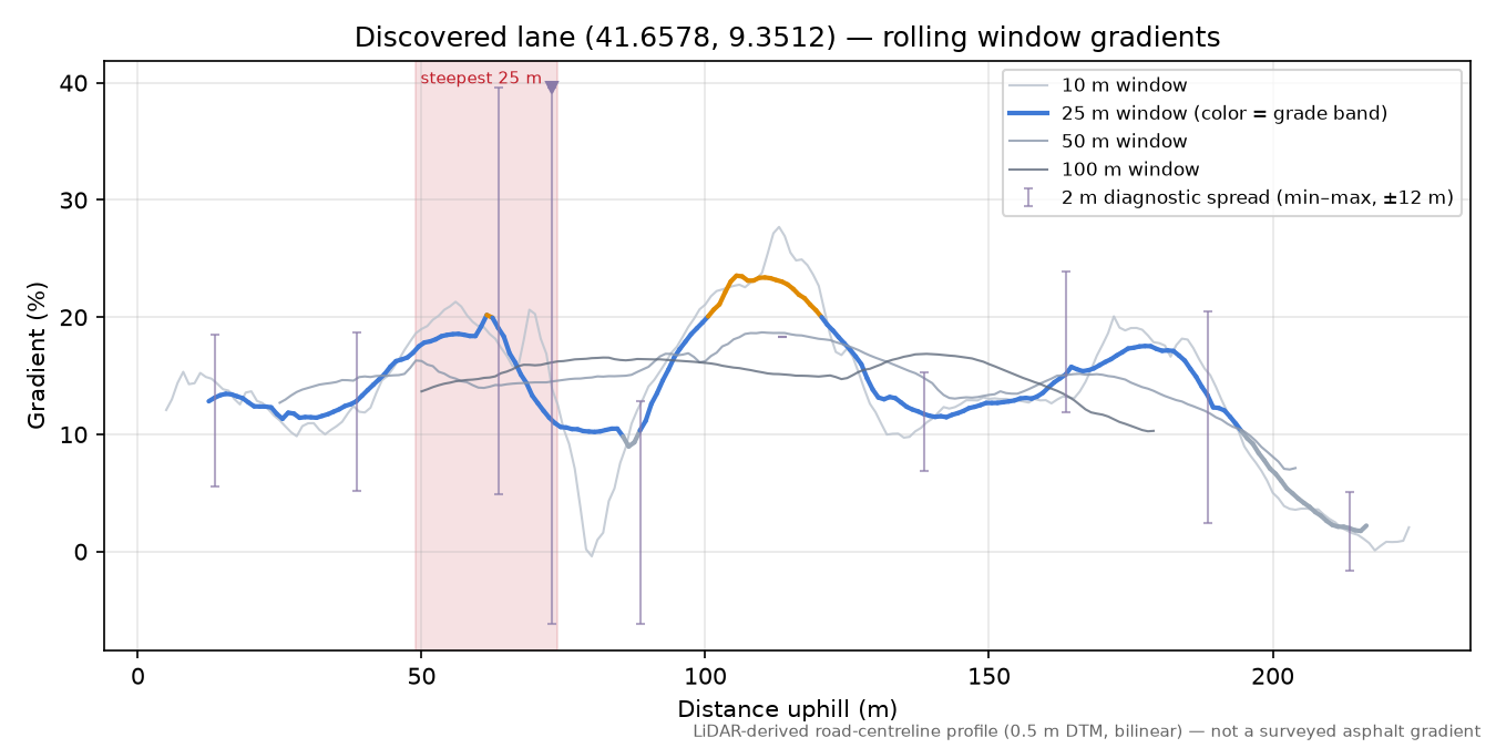 Discovered lane (41.6578, 9.3512) rolling gradient profile
